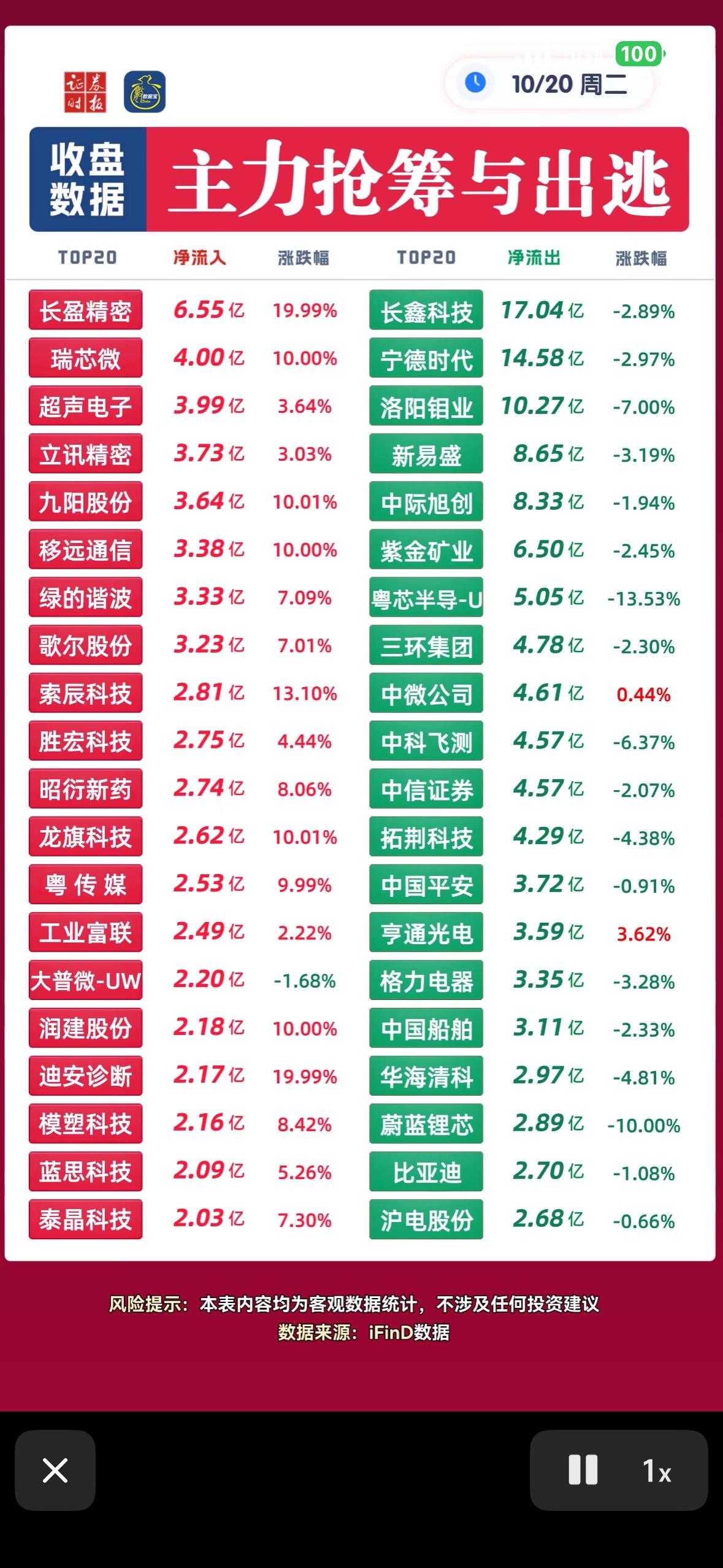 10月20日周二主力资金抢筹与出逃个股，股市涨跌数据一目了然。

10月20日周