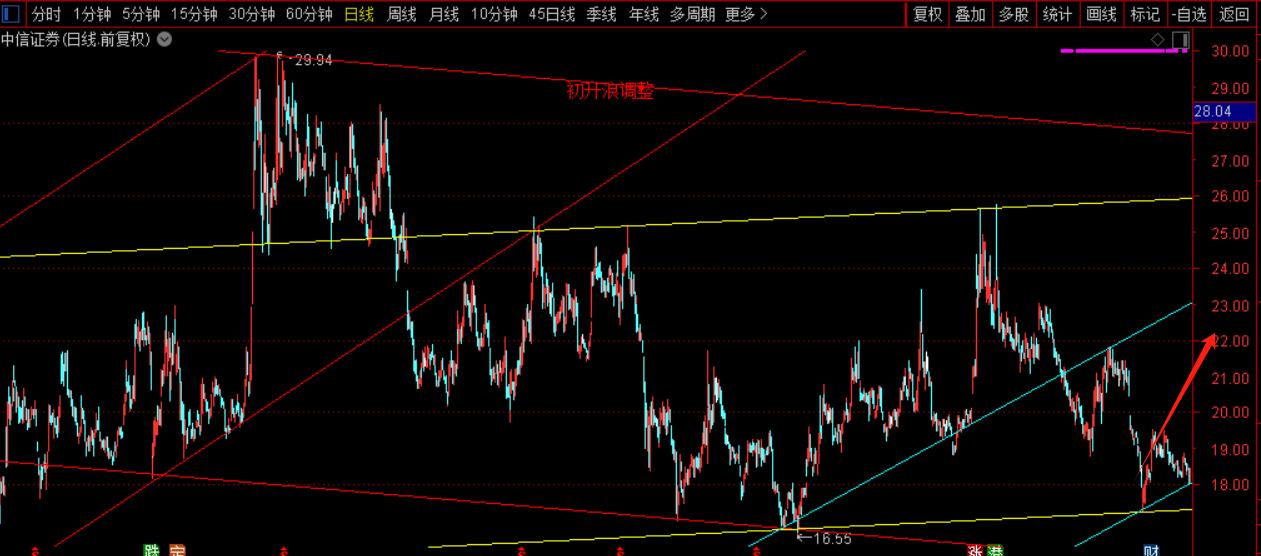 中信证券，18.00附近是否探底成功？
1、天道趋势：今日，A股午后放量大反攻，