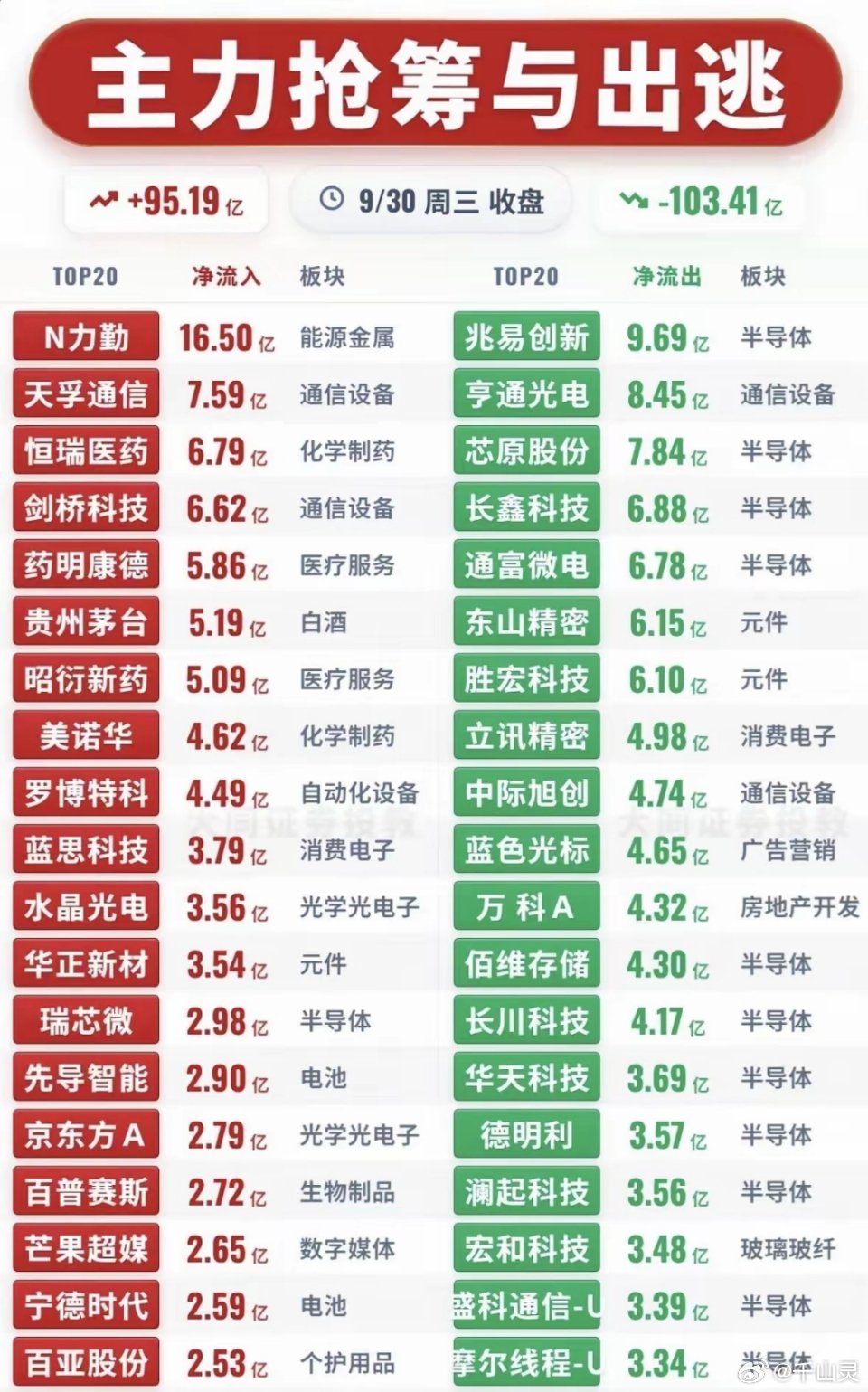 9月30号收盘，来看今天主力抢筹和出逃榜单！净流入第一名N力勤，16.5亿，能源