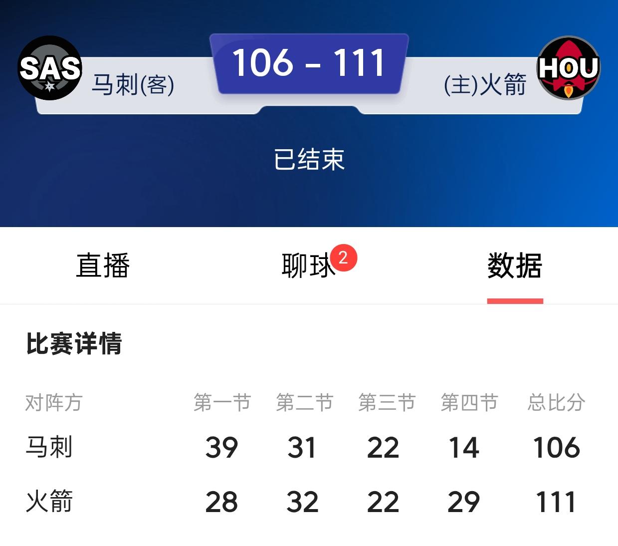 火箭队111比106击败西部第二名马刺队！今天的火箭队让人特别意外，落后三节，第