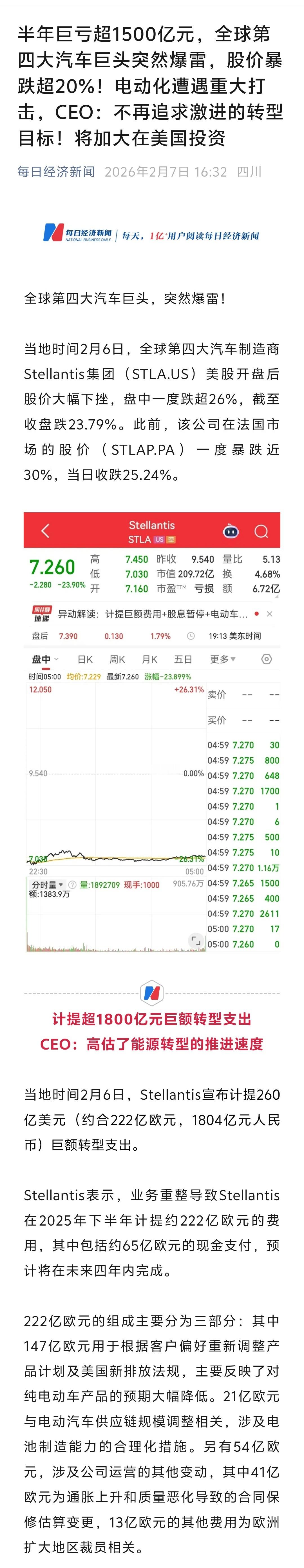 全球第四大汽车巨头爆雷好家伙！半年巨亏超1500亿元，全球第四大汽车巨头突然爆雷