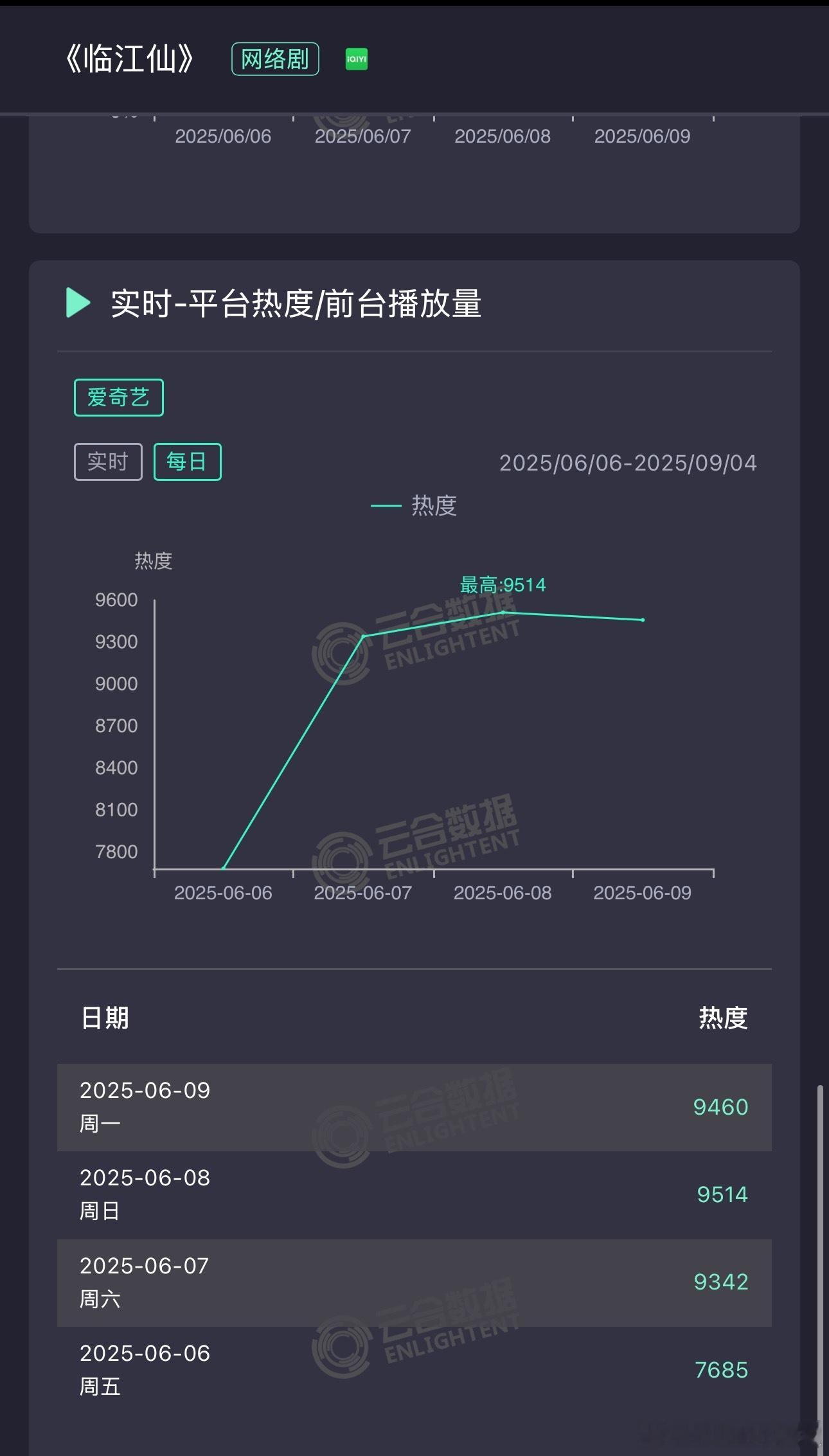 《临江仙》这个剧的剧情发酵点比较另类，前面三天十集铺垫出来反转破了个9500，1