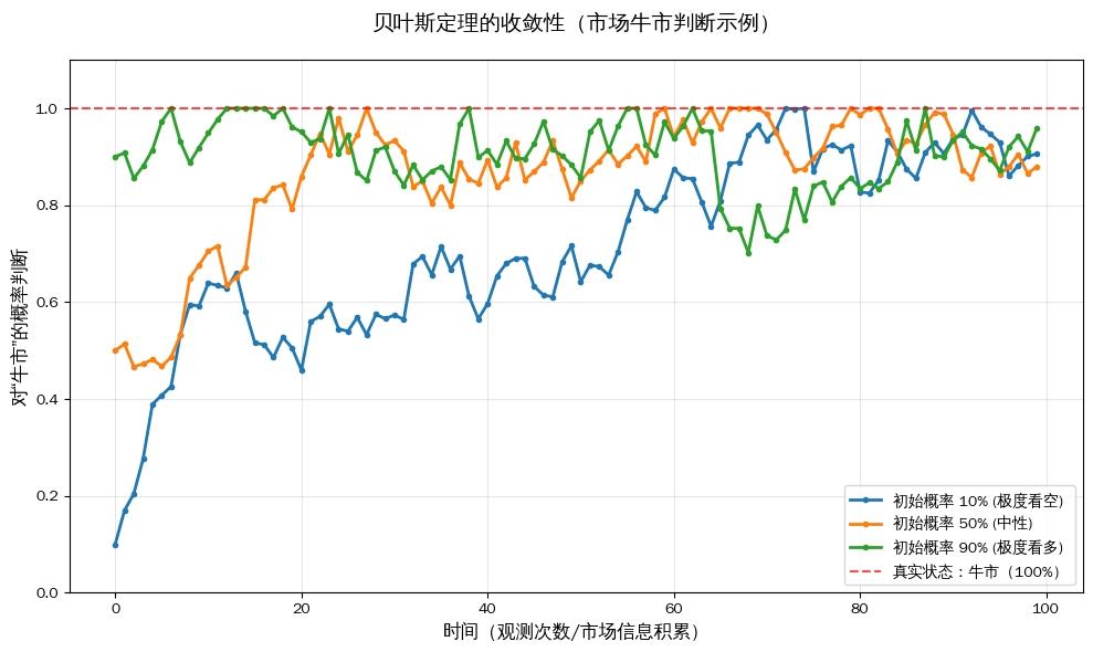 收敛的前提是你愿意接受新信息并更新观点。很多投资者的问题，恰恰是拒绝修正初始判断