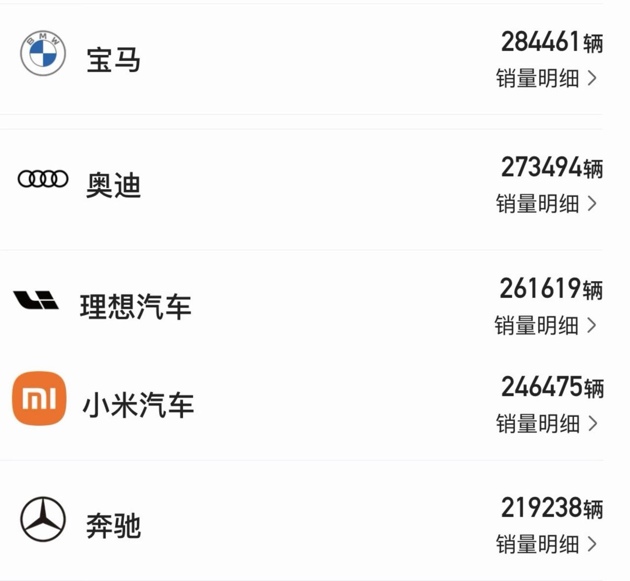 2026年1-8月，5大品牌中国汽车销量
宝马：284461辆
奥迪：27349