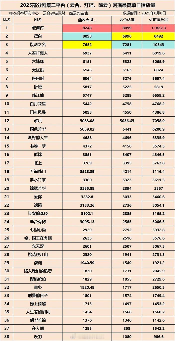 2025剧集三平台网播最高单日播放量 ​​​