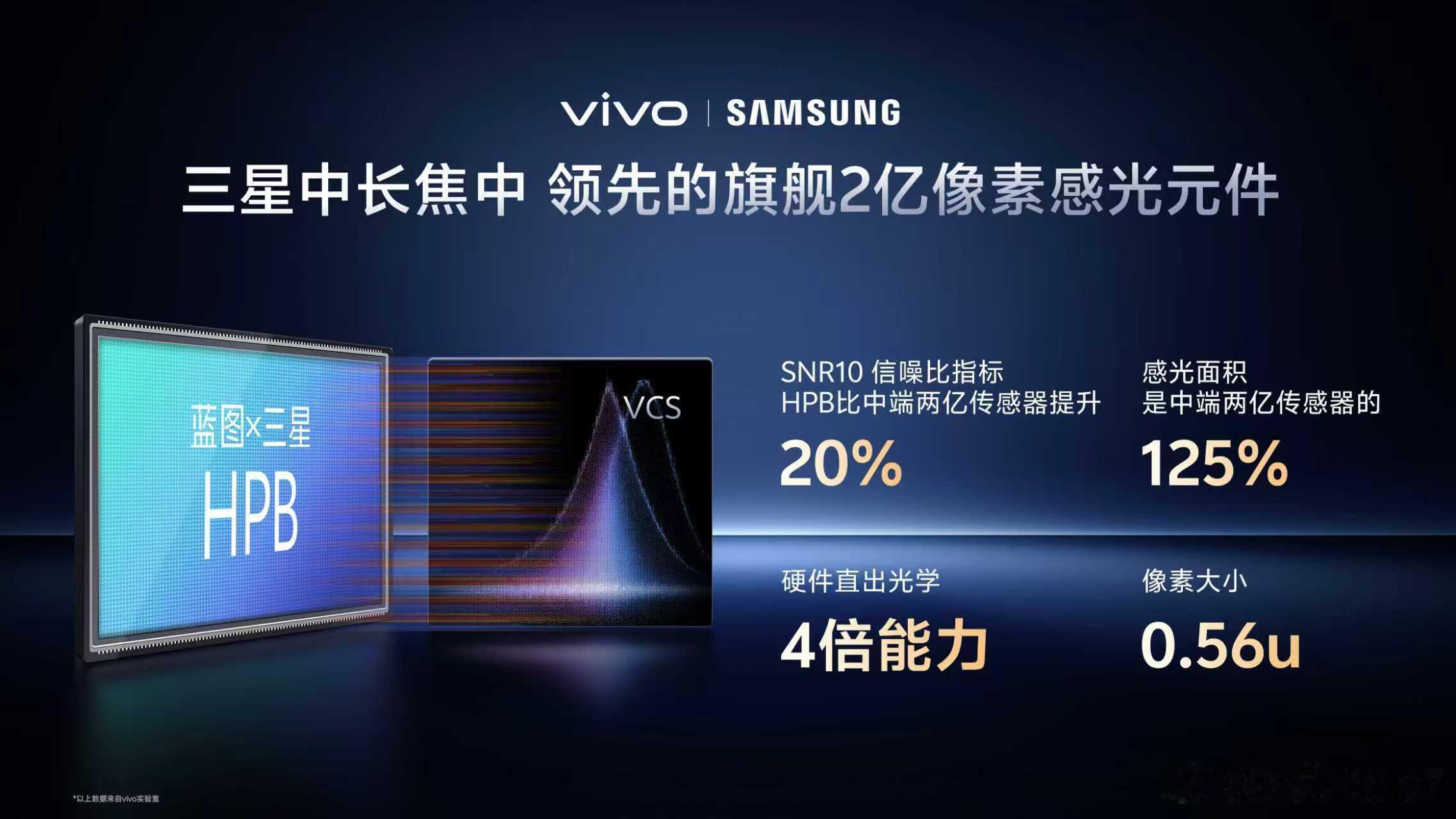 vivo X300系列 vivo与三星联合开发蓝图HPB传感器，打造行业领先的2