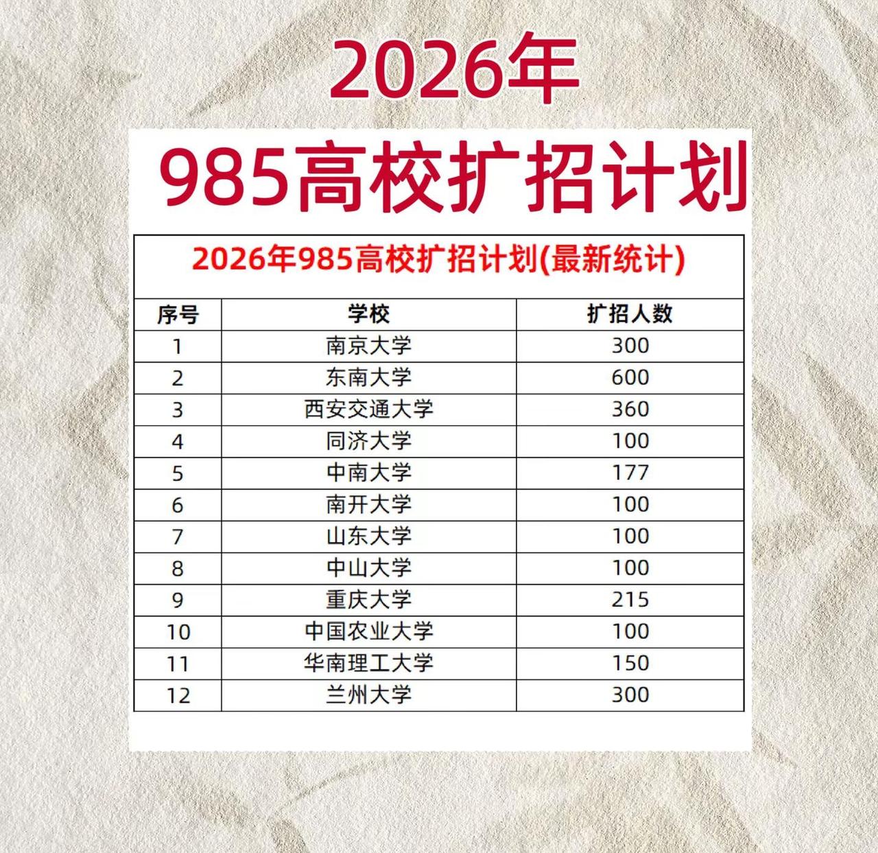 2026年985高校扩招计划，最新统计数据志愿 985院校 扩招 高考