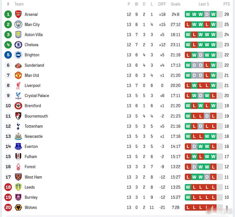 西汉姆联0比2利物浦 英超联赛踢了13轮，还剩最后一场切尔西与阿森纳的比赛稍晚进