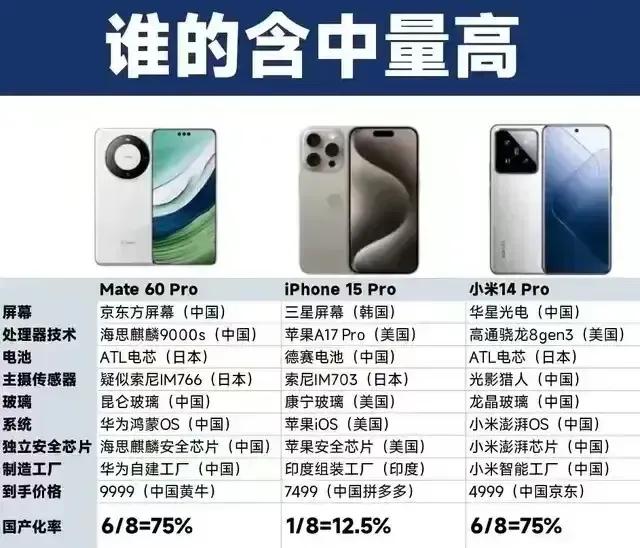小米14 Pro国产化率高达75%，比肩华为Mate60 Pro？其实我好奇的是