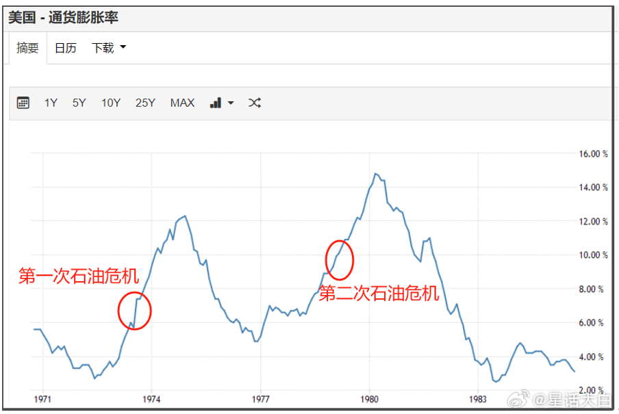历史上的石油危机：1973年10月6日，第四次中东战争爆发，这也是阿拉伯国家最后