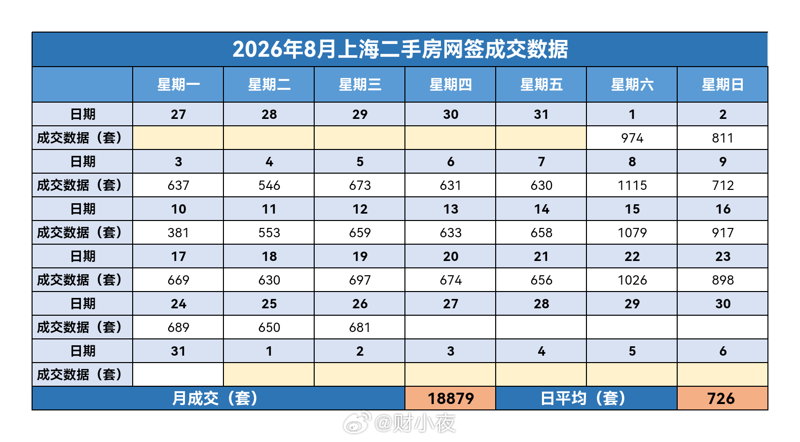 财小夜早报【08月27日 早上好】昨天上海二手房成交681套，8月累计18879