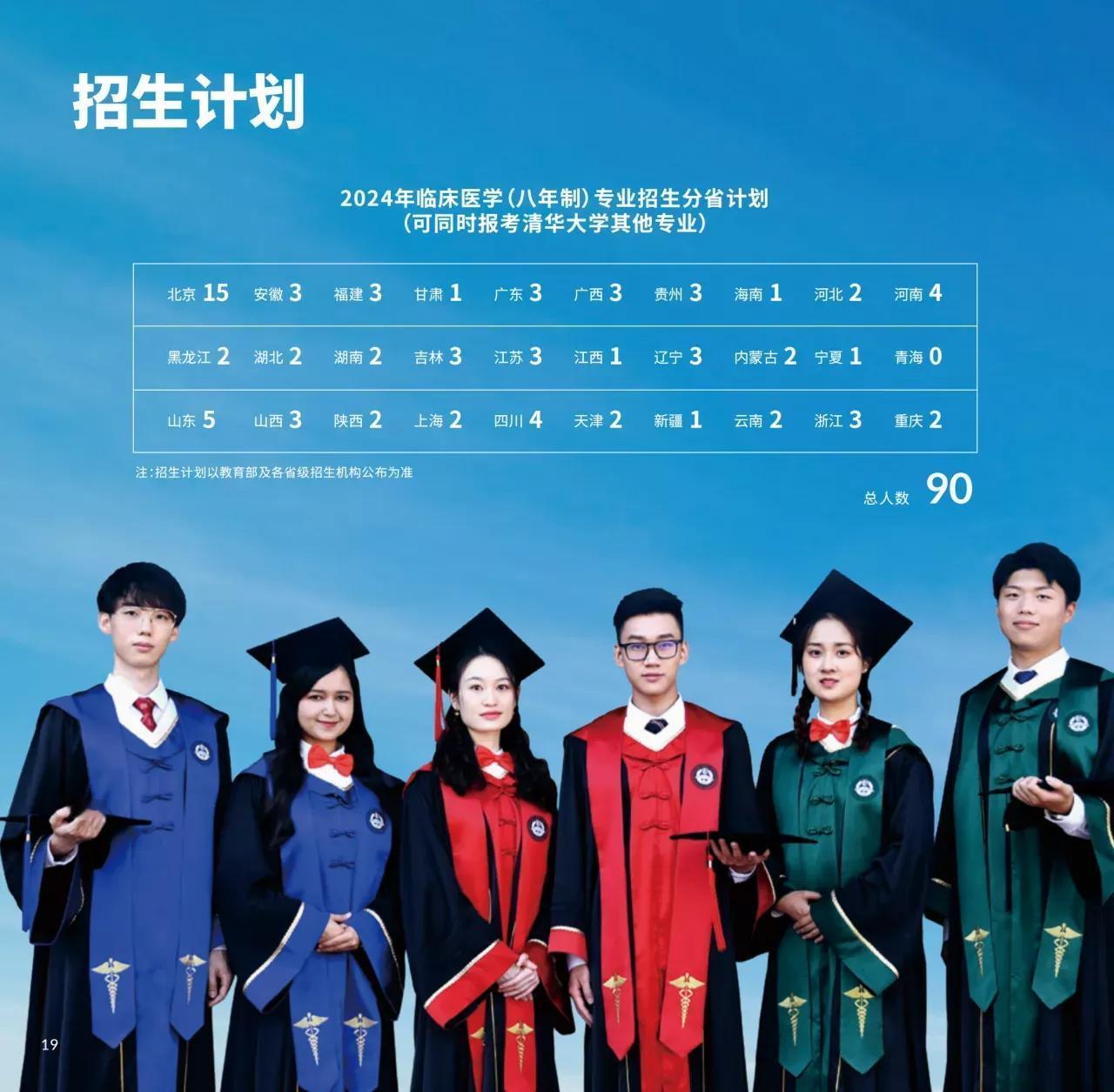 90人！北京协和医学院八年制临床医学2024年又开始招生了，在全国29个省市招生