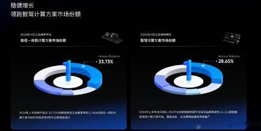 现在很多人一提到地平线就会想到 HSD，从去年底到今天量产，地平线 HSD 的表