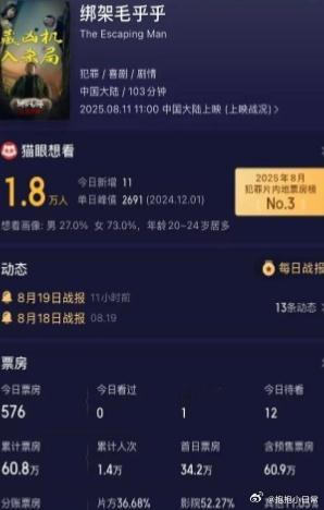 惨！雪藏五年，姜文闫妮新片票房仅60.8万，片方赔了个底朝天 ​​​