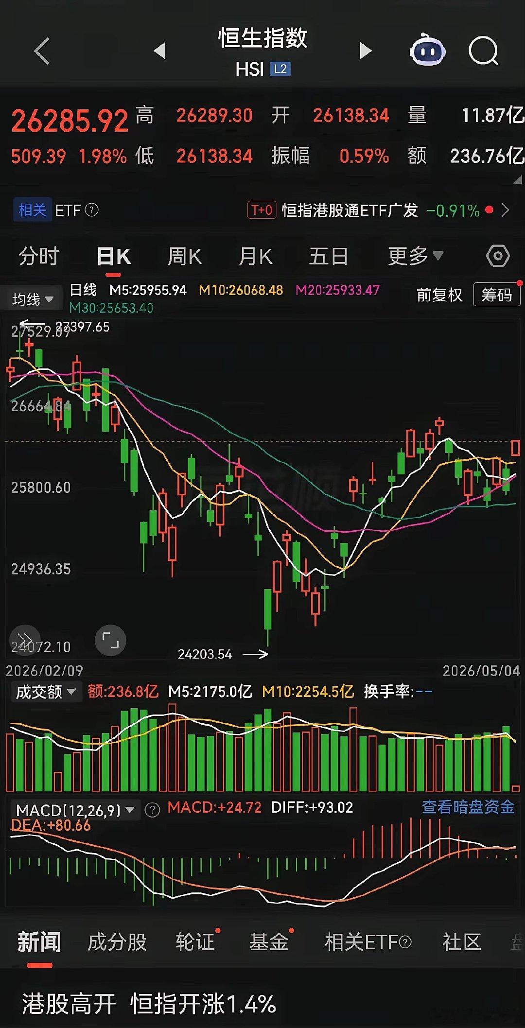  没了A股空头的“压舱石”，港股直接成了脱缰的野马，高开高走全靠没对手盘。港股的