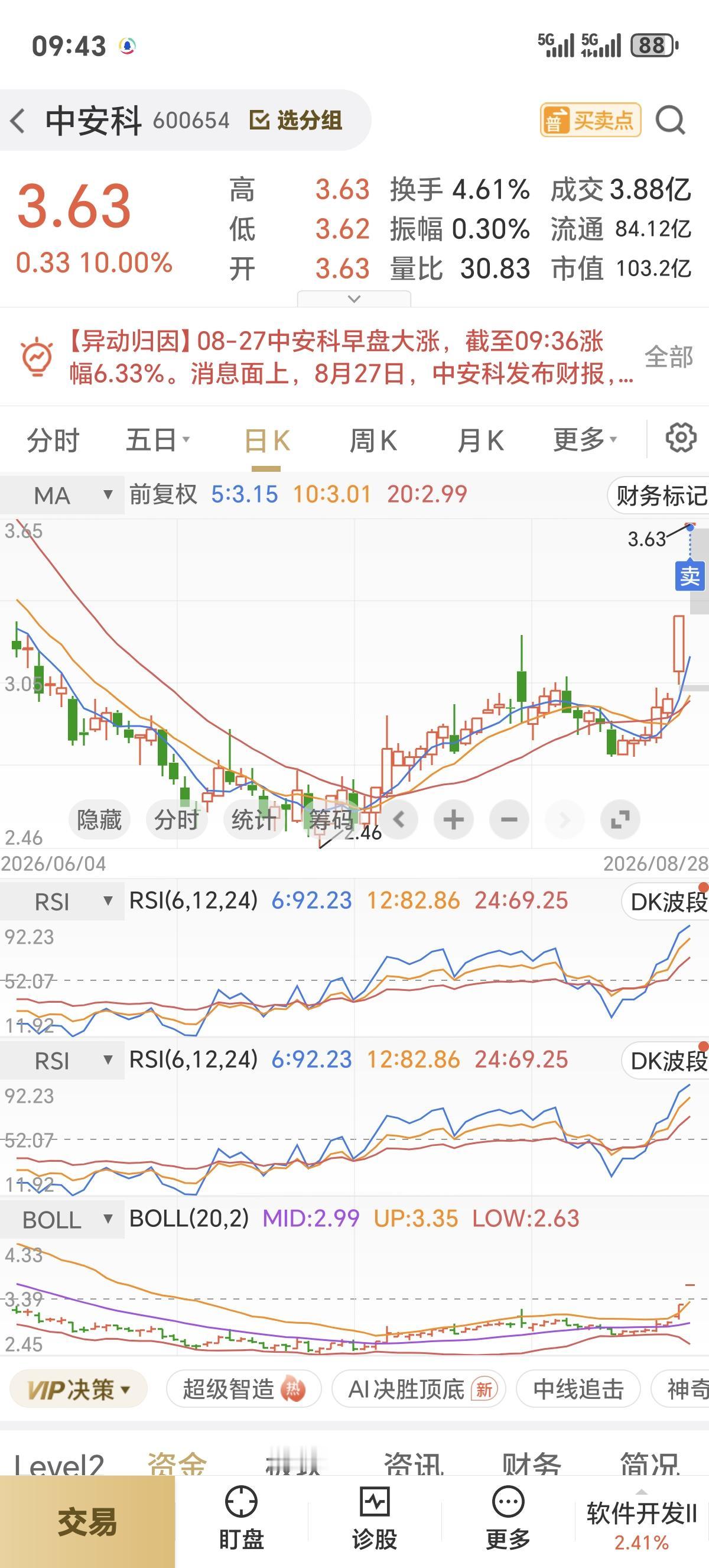 潜伏中安科两月有余，持仓期间耐心守候震荡磨底，今日迎来连续涨停，账面收获一成收益