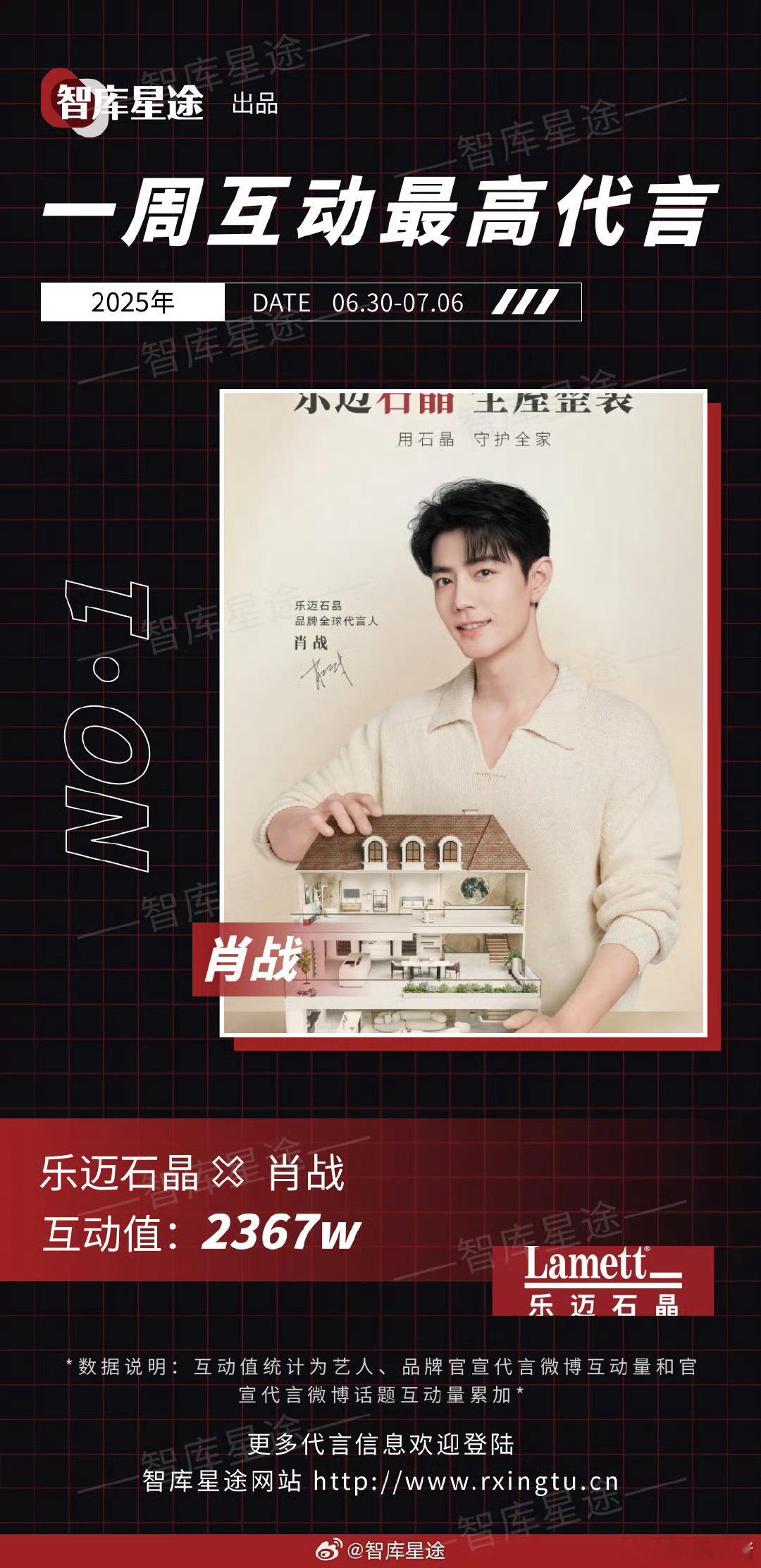 上周互动最高代言：肖战 ​​​