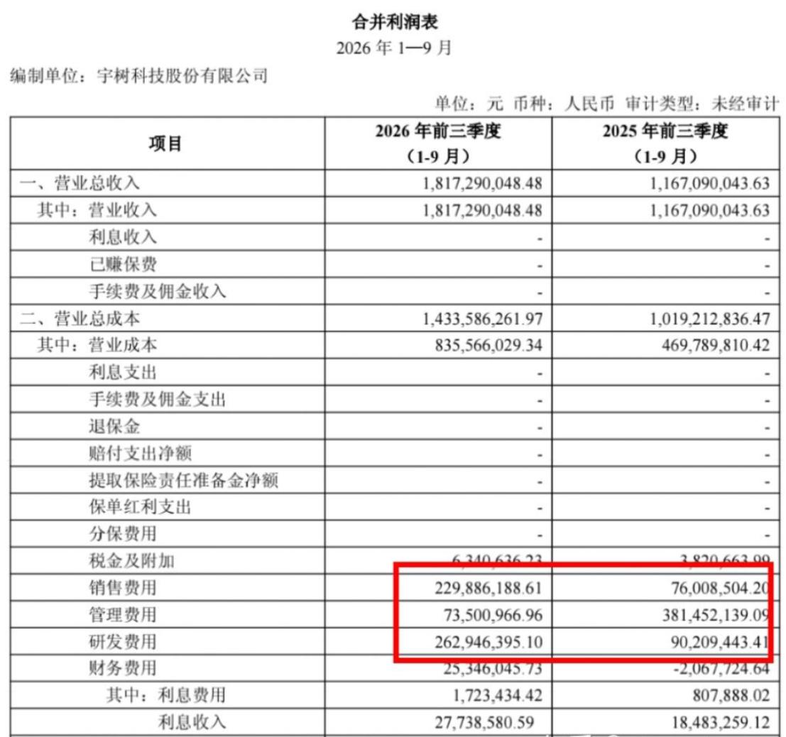 宇树科技上市后首份财报出炉，Q3 净利环比下降 49.55%，说实话，业绩其实是