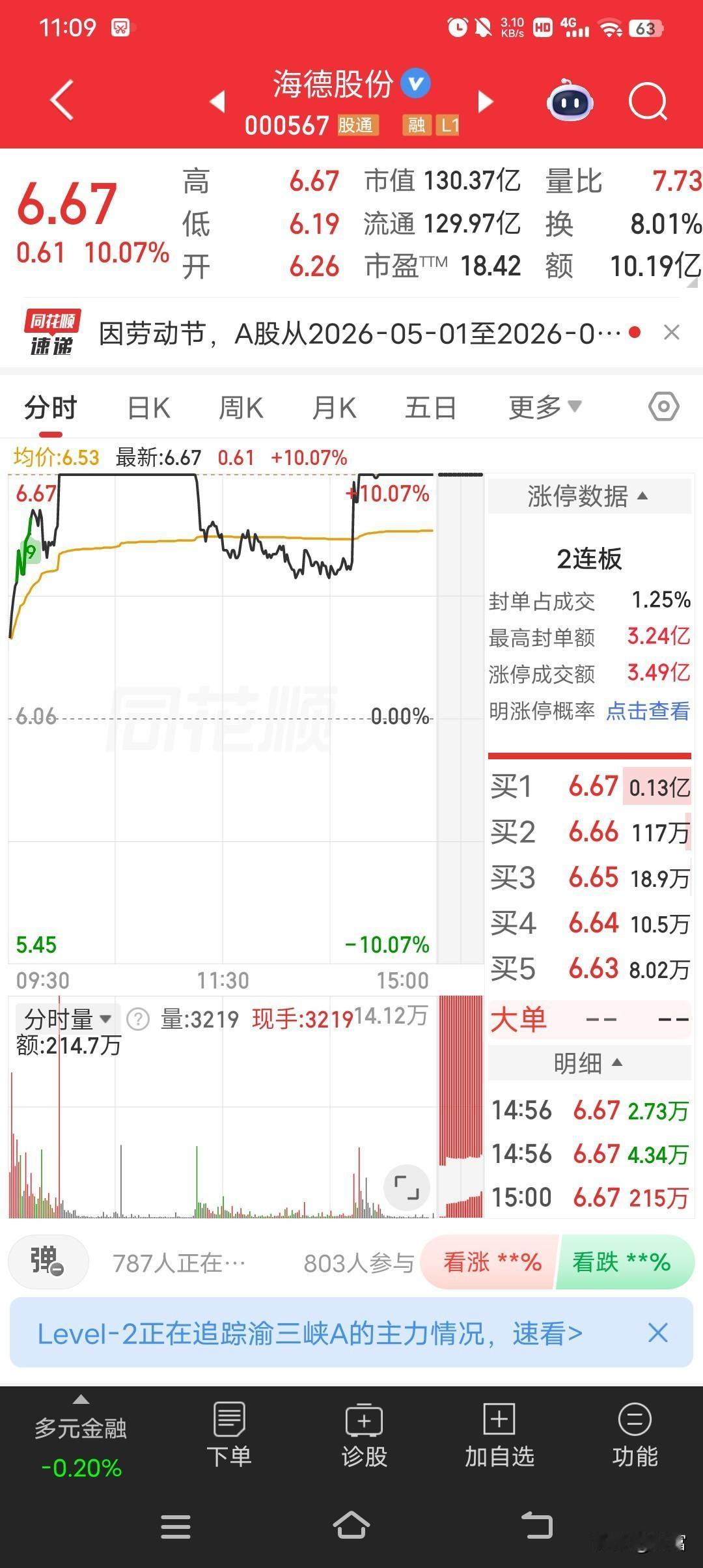 海德股份，6.67元成功封板，实现2连板！4月30日9时57分就封板，封单超1.