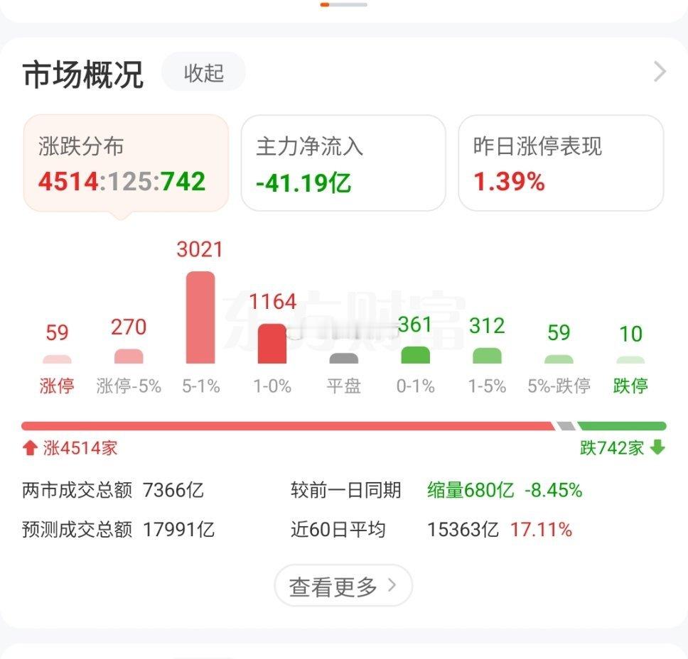 高低接力！指数全线上涨，新能源、医疗涨幅超2%资金从科技高位流出，买入低位的医疗