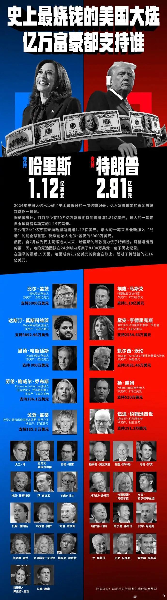 今年美国大选，亿万富豪都支持谁？ ​​​