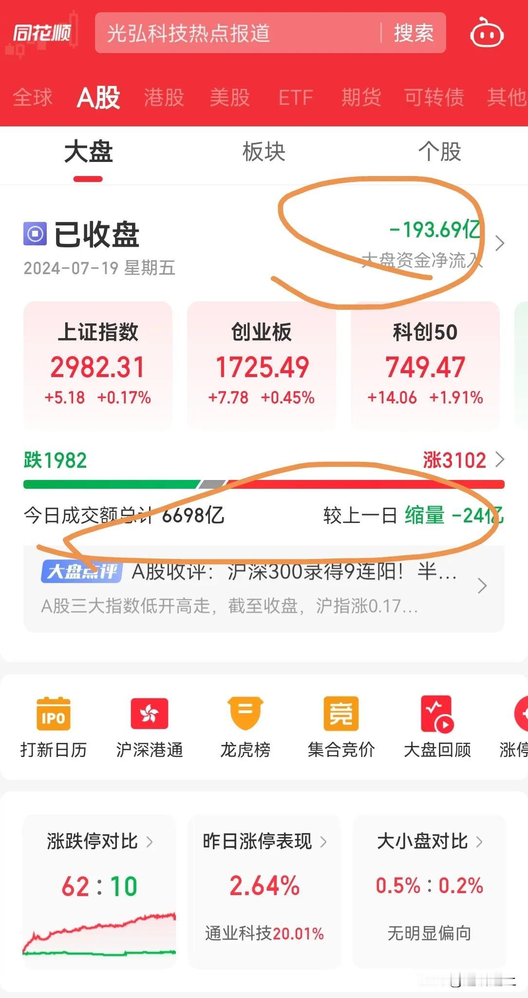 A 股今天继续缩量，成交量不足 7000 亿，不上 8000 亿，市场难有转变。