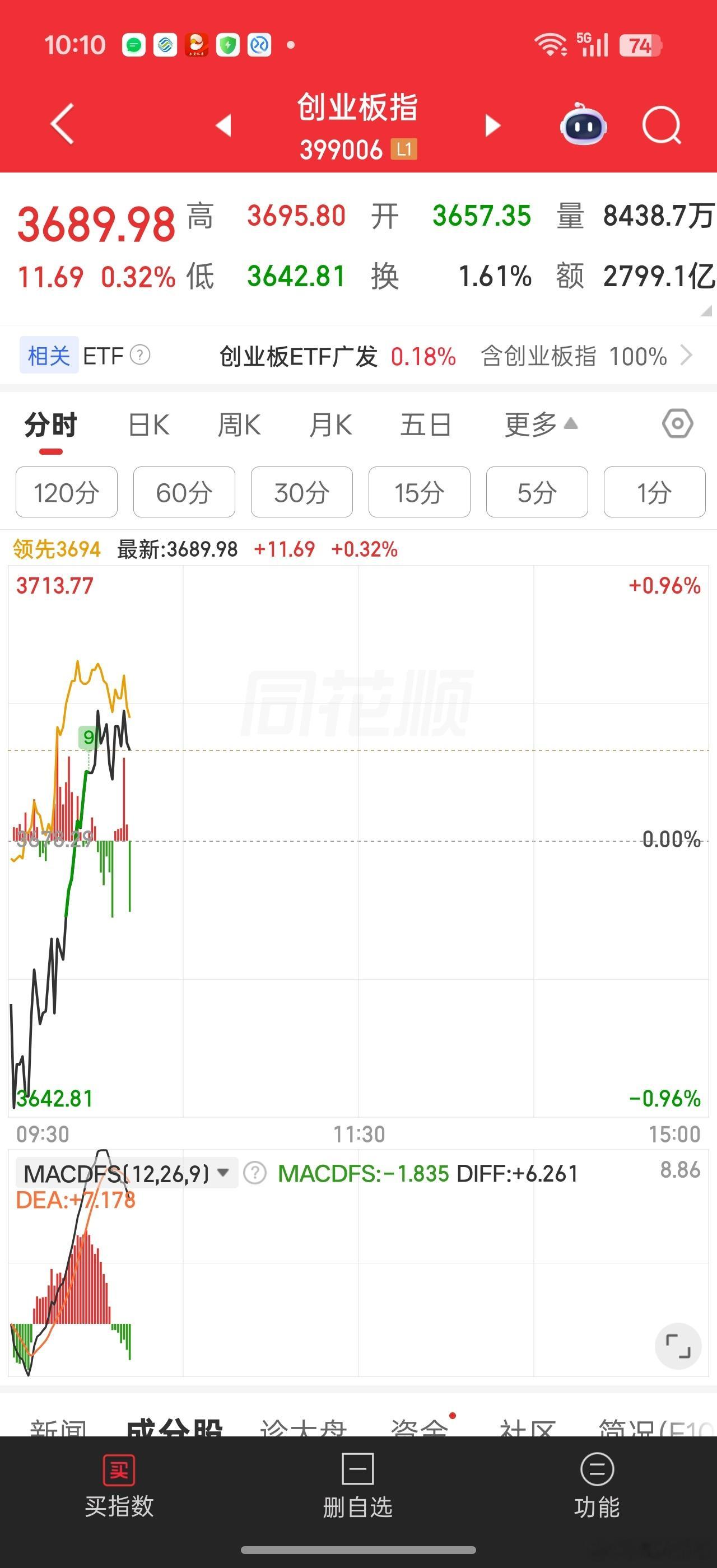 指数太强，反而引发个股冲高回落了。。指数现在关键还是要稳住，等个股上来或许更健康
