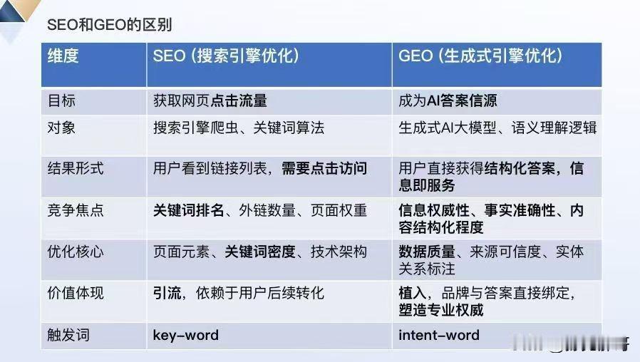 一张图读懂SEO和GEO的区别GEO 豫见郝哥