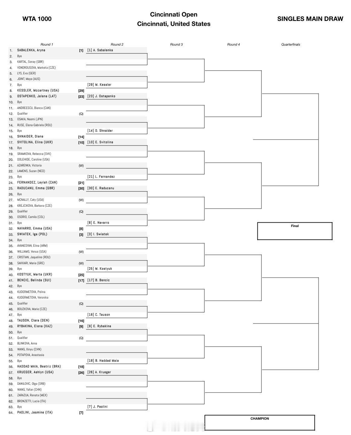 辛辛那提WTA1000正赛签表王欣瑜🇨🇳 vs 波塔波娃🇷🇺，胜者对阵1