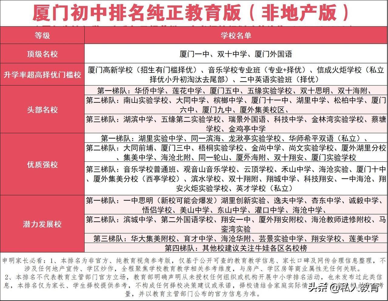 2026厦门初中排行榜
大家应该看了很多厦门学校的排行榜，本来唐老师不想出这个，