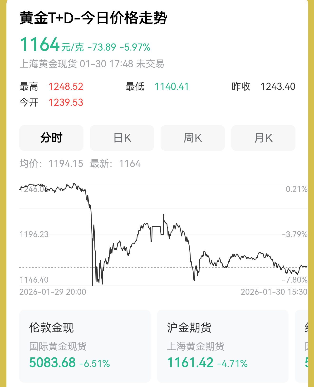黄金从被抢空到暴跌仅用3天 所以说，不管股票还是黄金，越是疯狂到一定程度，就要越
