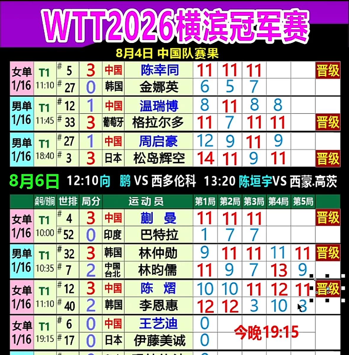 WTT横滨站快讯，🎉中国陈熠、蒯曼晋级[赞]中国台北林昀儒遭一轮游🔥🔥
