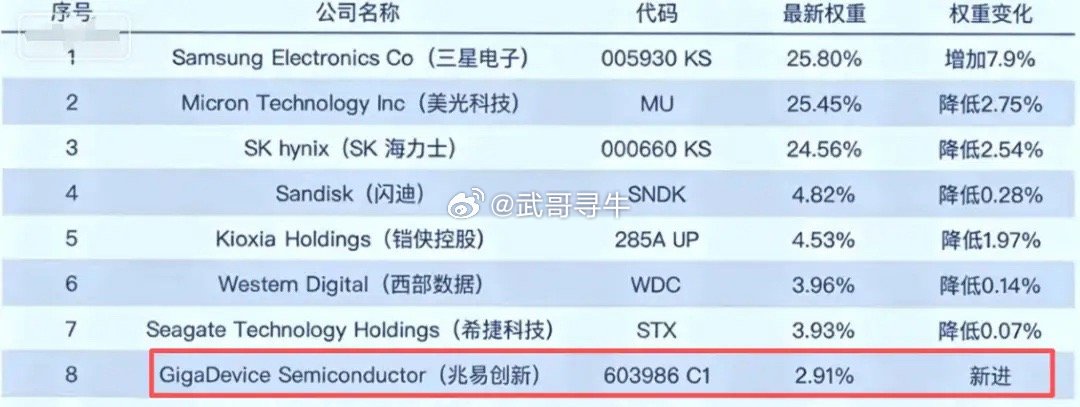 全球最火最火存储ETF纳入兆易创新，成为第8大重仓股，占比2.91%。前四名是三