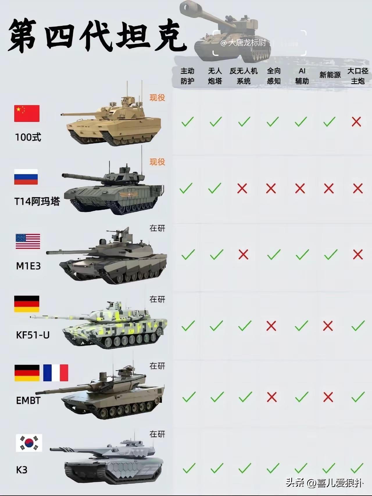 根据以下表格，即将出笼的韩国在研坦克k3，将是未来世界上，技术性能最强的主战坦克