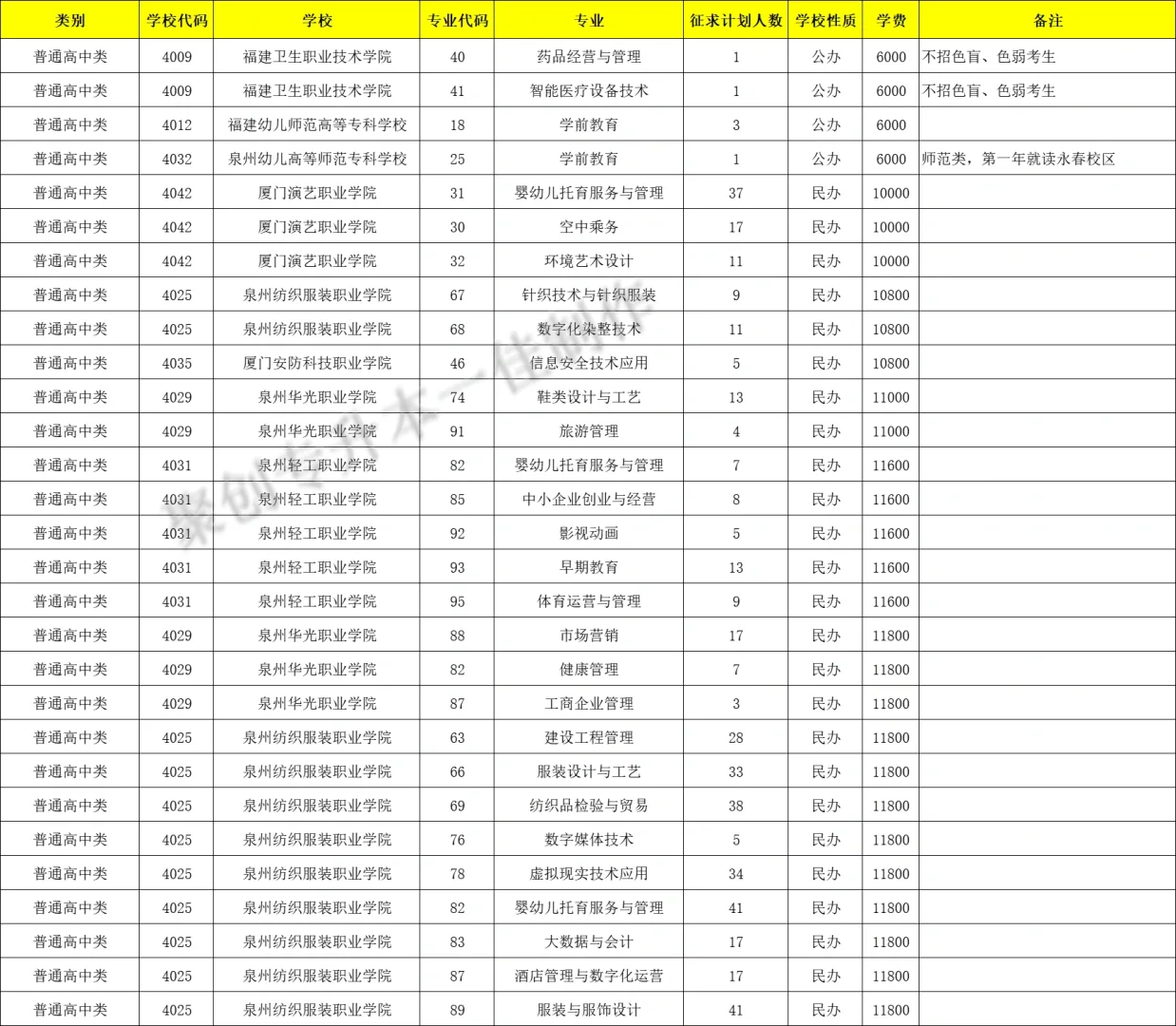 24年福建高职补录学校汇总