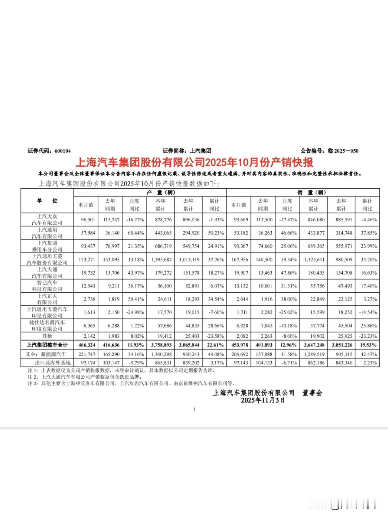 上汽集团10月的表现，真的稳！

整车销量45.4万辆，同比增长12.96%，前