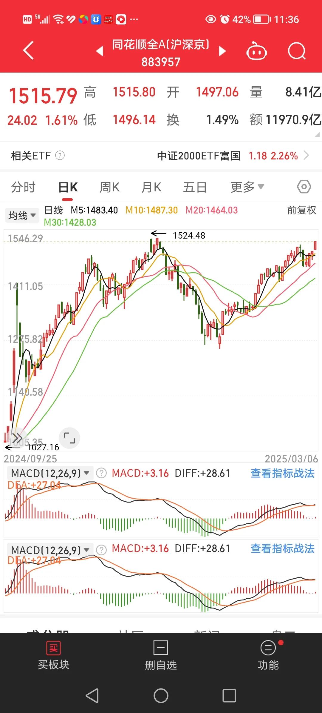 3月6日，上午形势一片大好，继续科技的盛宴，其中代表大多数个股的同花顺全A指数上