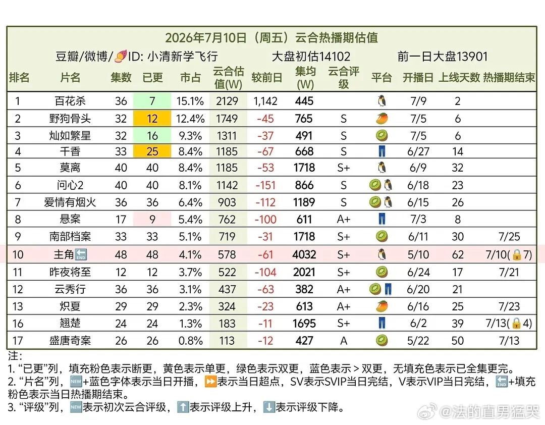 7.10云合（14102）主角，热播期集均4032，一番张嘉译，热播。 百花杀，