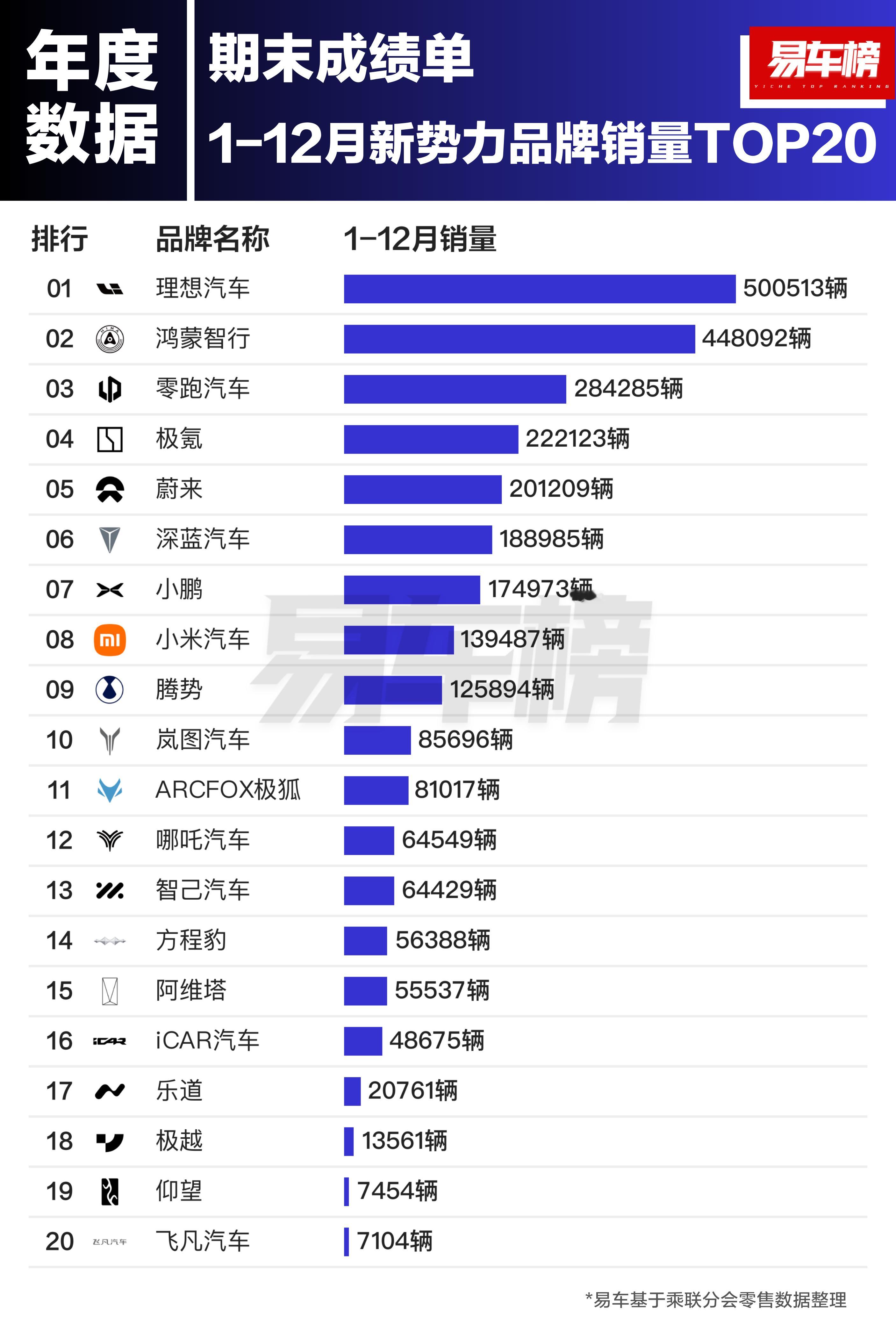 2024年车企期末成绩单新鲜出炉！一起来看看1-12月新势力品牌销量TOP20的