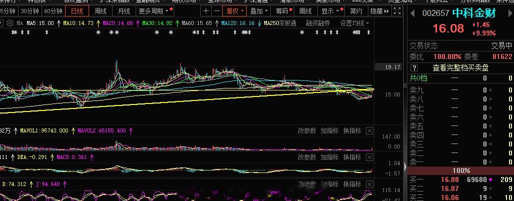 一个涨停几乎回本的东西其实之所以难受，是因为缩量的阴跌，时间久的原因，心态上的急