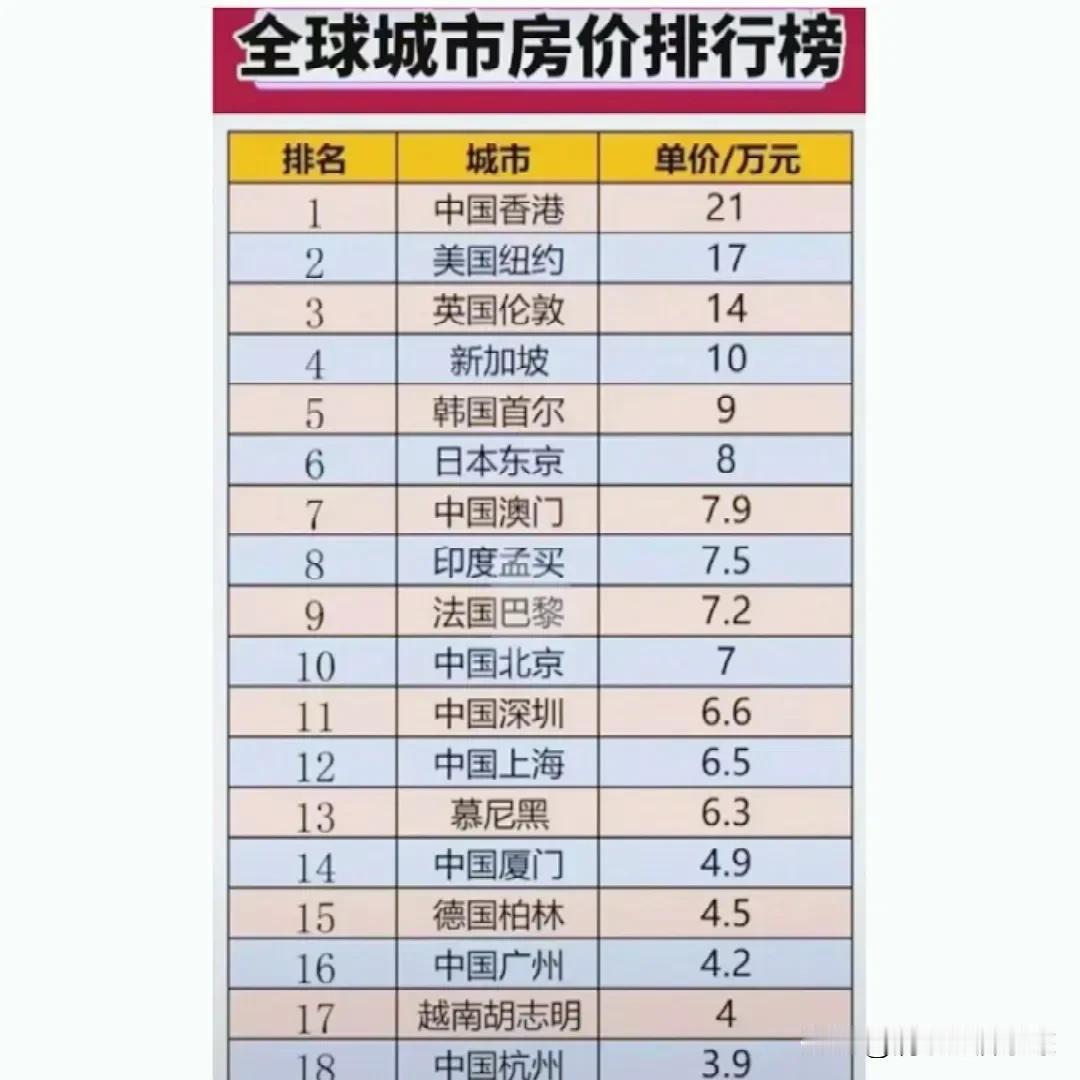 全球房价最高的城市来了

哪个城市是全球房价最高的城市是香港的，香港的房价可真高