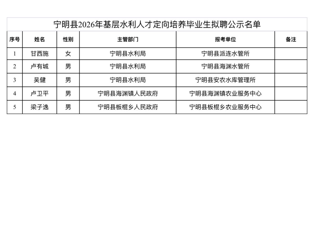 【广西崇左】宁明县2026年基层水利人才定向培养毕业生拟聘人员公示！5人上榜
根