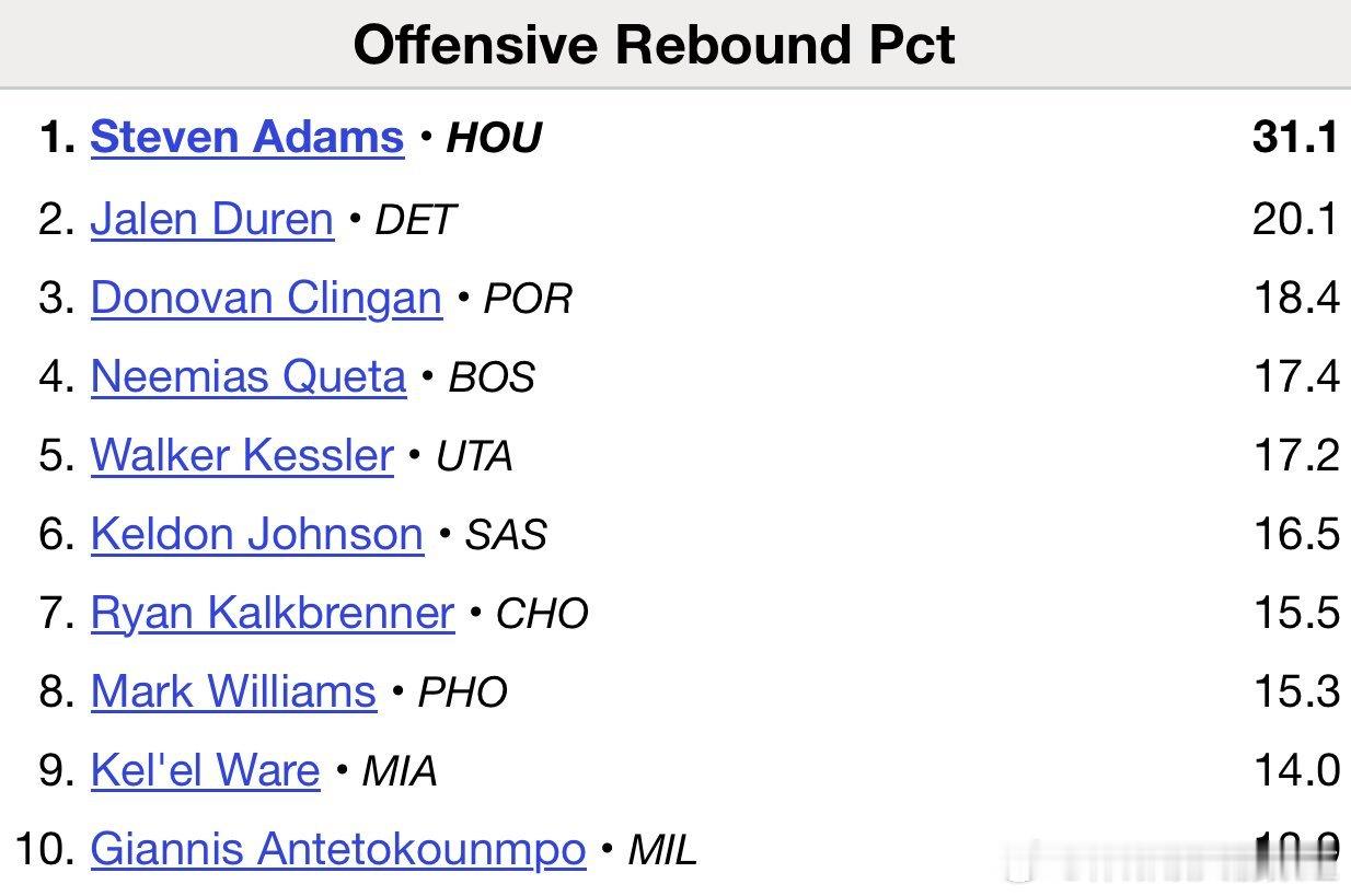 当亚当斯在场火箭可以抢下31.1%的进攻篮板[笑cry]休斯顿火箭 ​​​