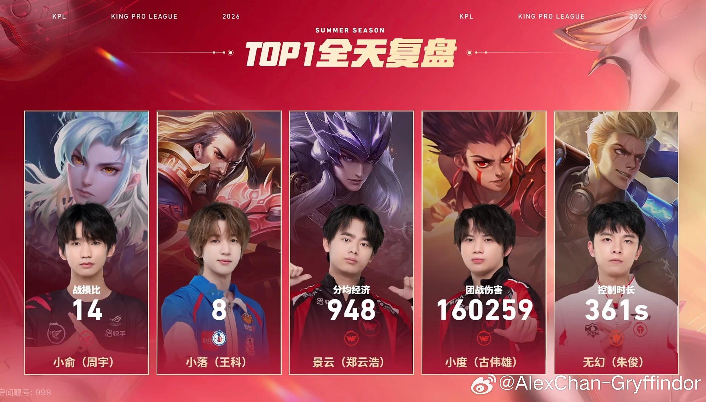 其他四个TOP数据都能理解，我看到团战伤害top是小度边路哪吒的时候大脑宕机了 