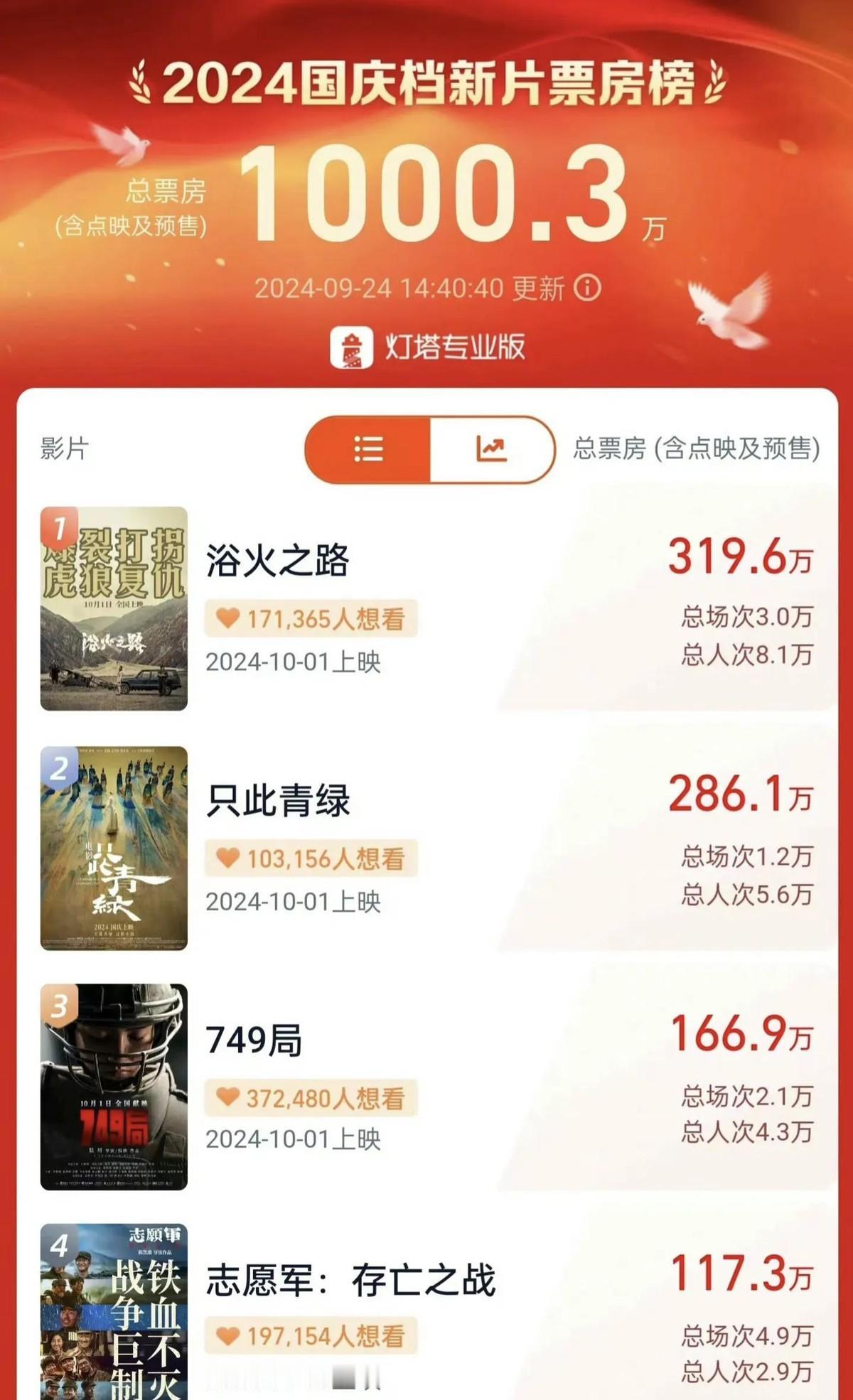 引爆眼球，国庆档电影预售票房火速突破一千万。赵丽颖凭借《浴火之路》一骑绝尘，稳居