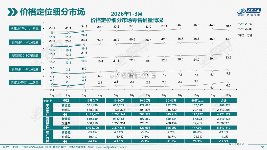 26Q1分价位段变化趋势！1、10万以下跌的最惨：整体下滑24.1%，其中，新能