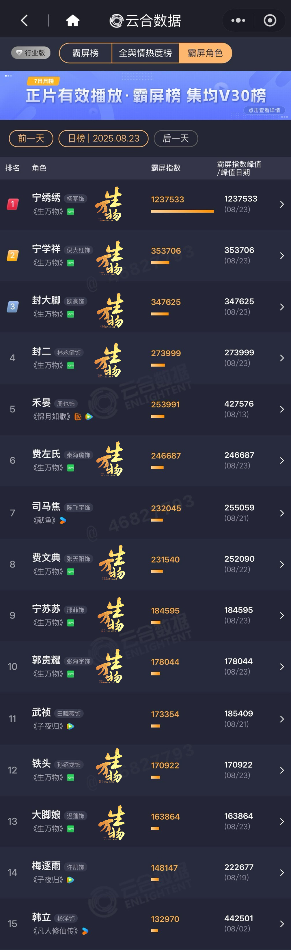 生万物告诉你真大爆剧是什么样云合角色霸榜指数：前五占四、前十占八、前十五占十宁绣