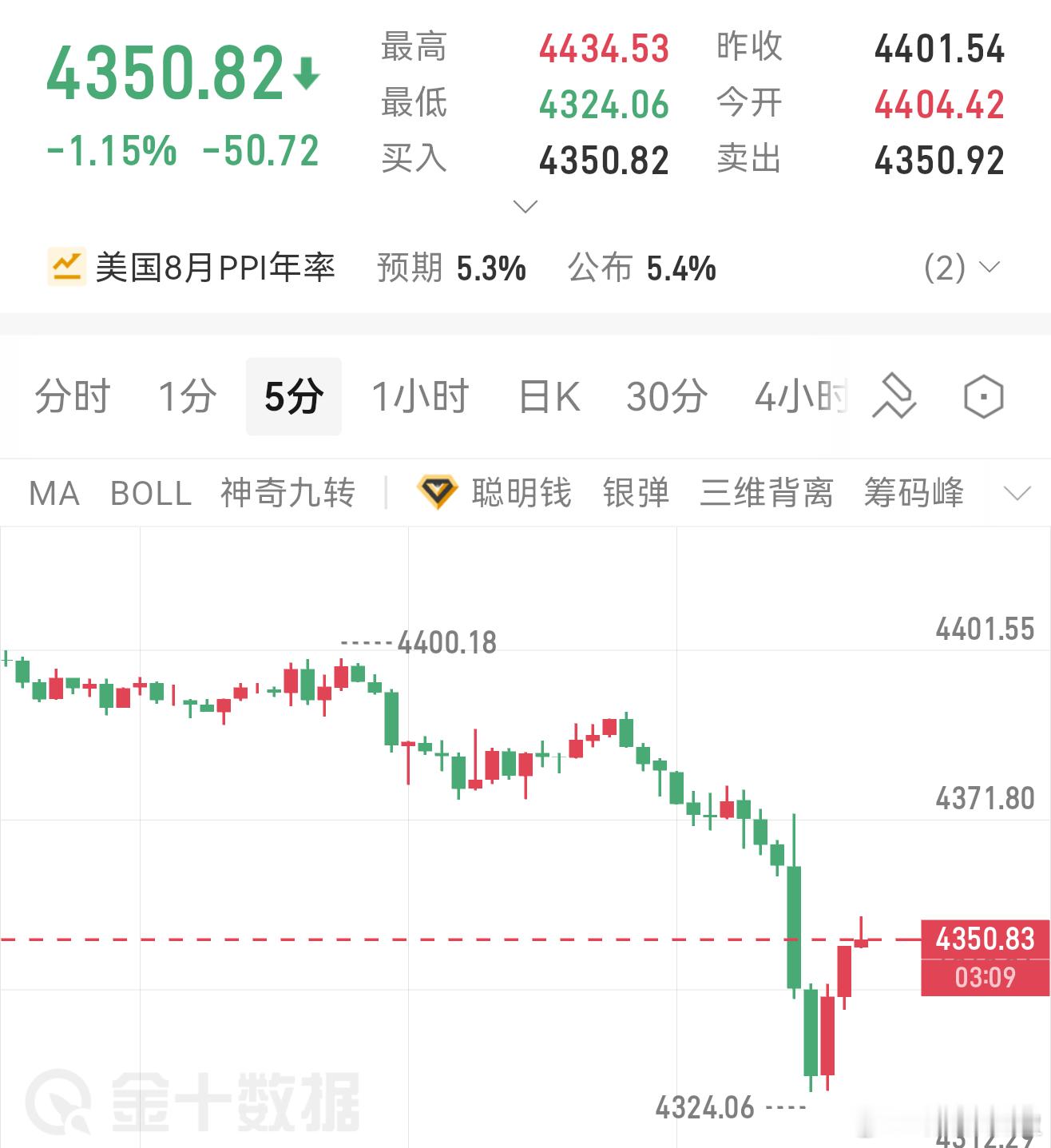短暂期间走出25点空间、方可先出局等待下次在重新布局。黄金伦敦金 ​​​