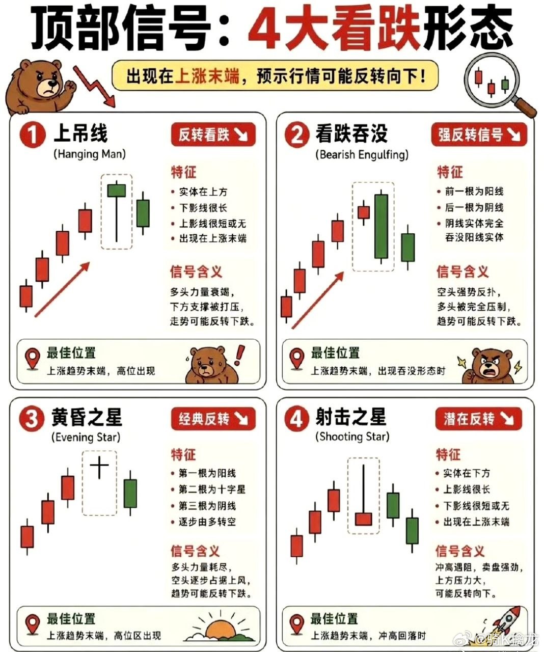 K线形态速查表｜16种经典多空信号，快速判断涨跌拐点炒股不靠主观感觉，本文将16
