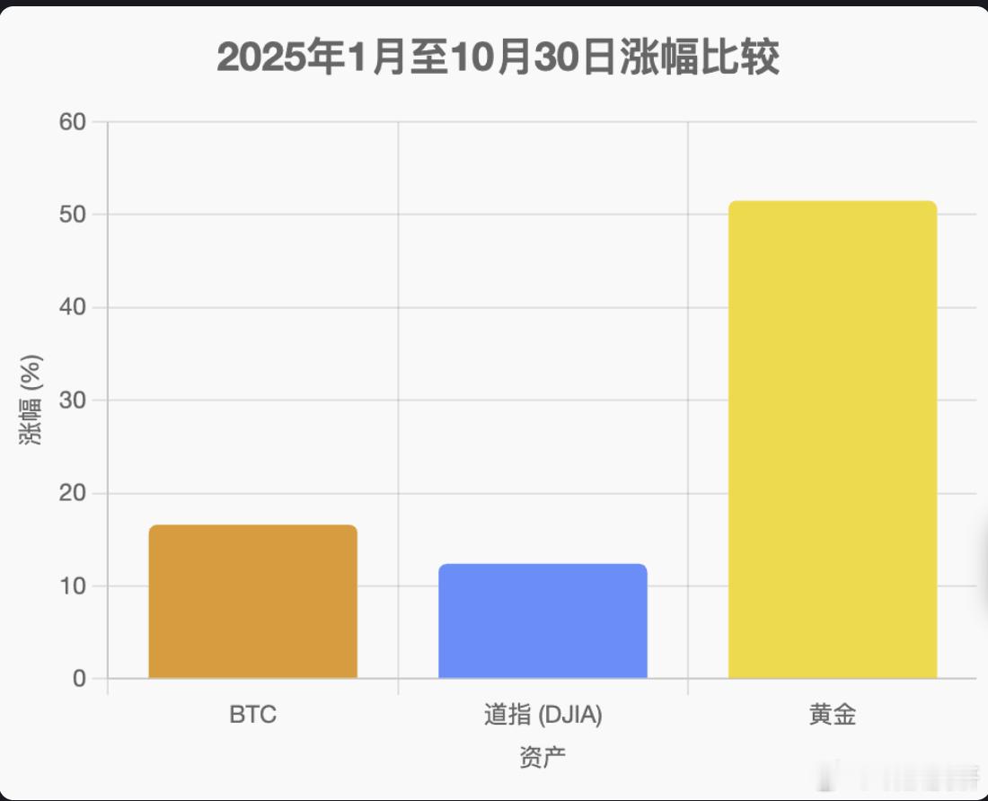 今年，BTC的涨幅还不如黄金昨晚，美联储如期降息 25 个基点，还宣布将于 12